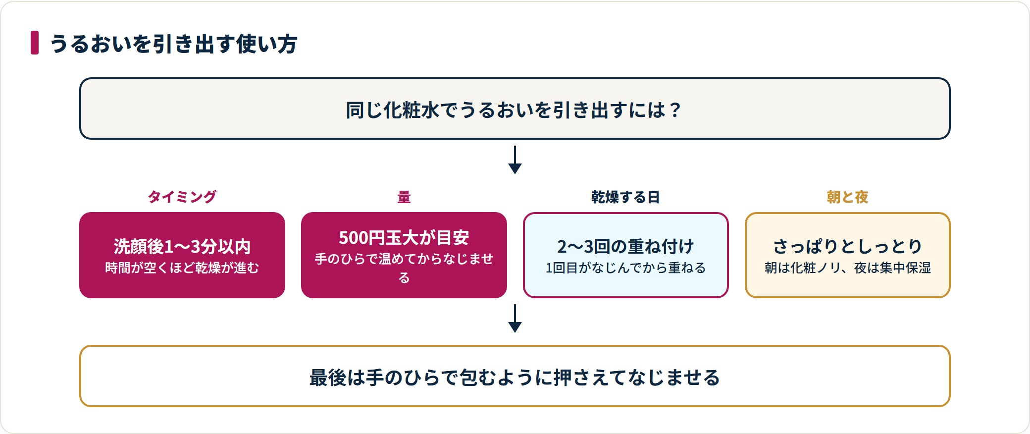 化粧水を使うタイミング・量・重ね付け・朝晩の使い分けを4段階で整理した図。