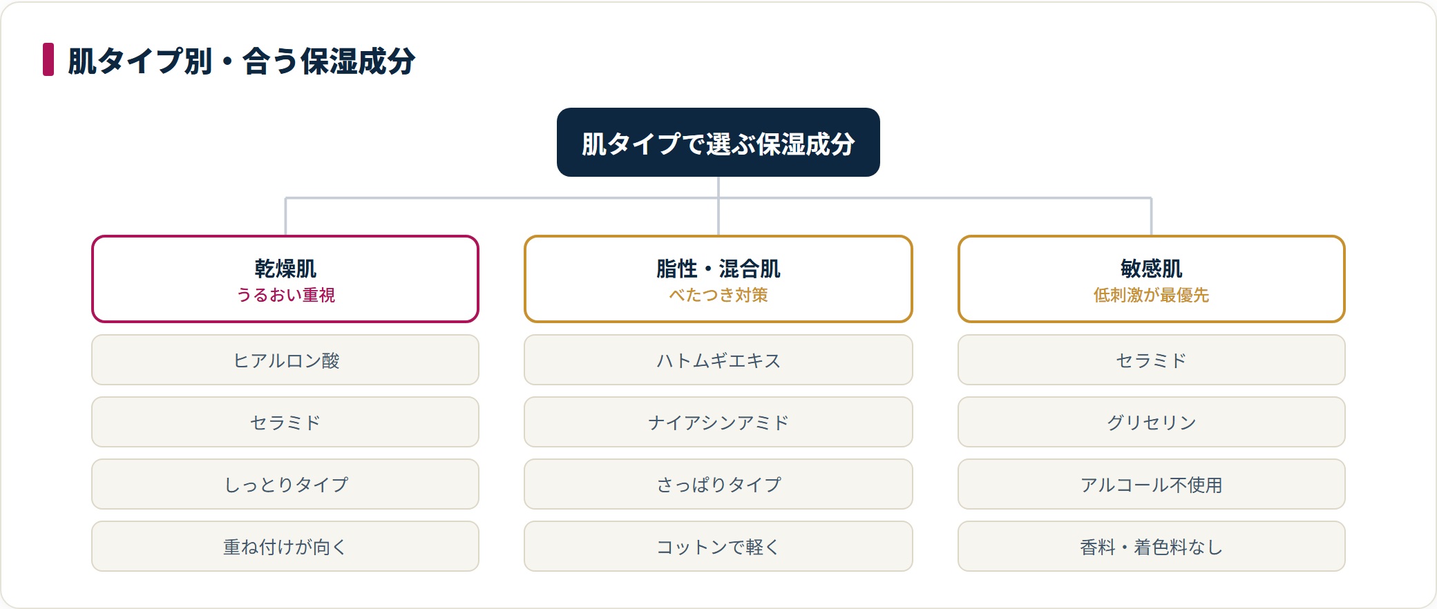 乾燥肌・脂性肌・敏感肌それぞれに向く保湿成分とテクスチャーを分類した図。