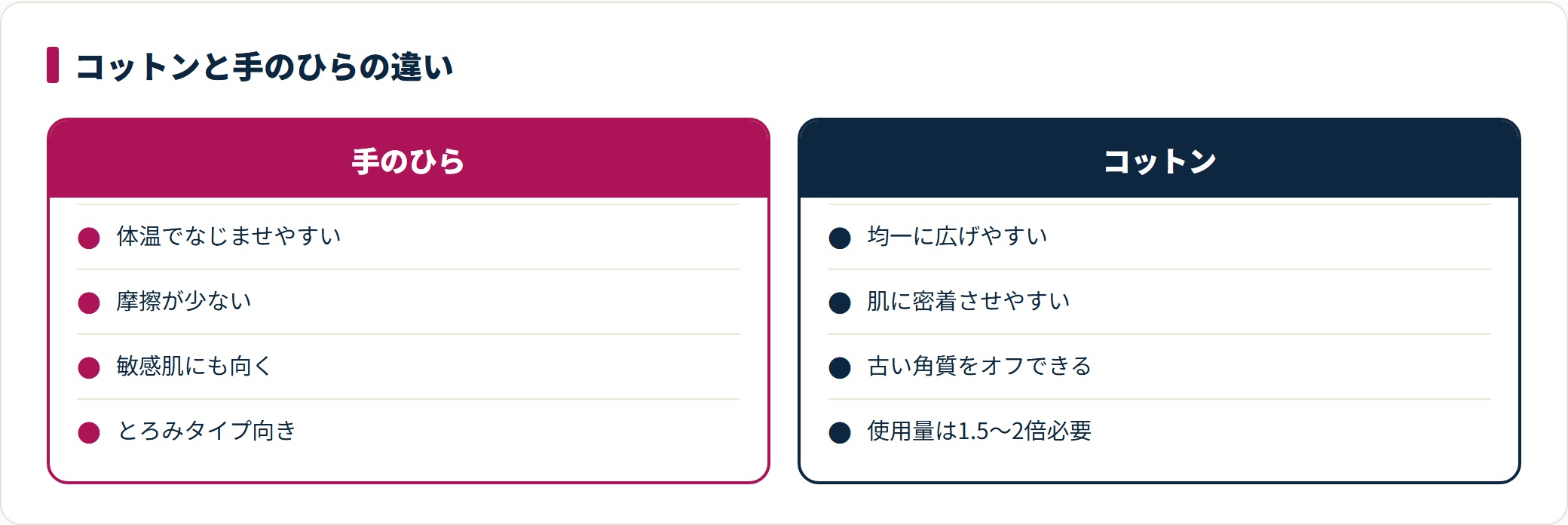 化粧水を手のひらでつける場合とコットンでつける場合の長所と必要量を比較した図。