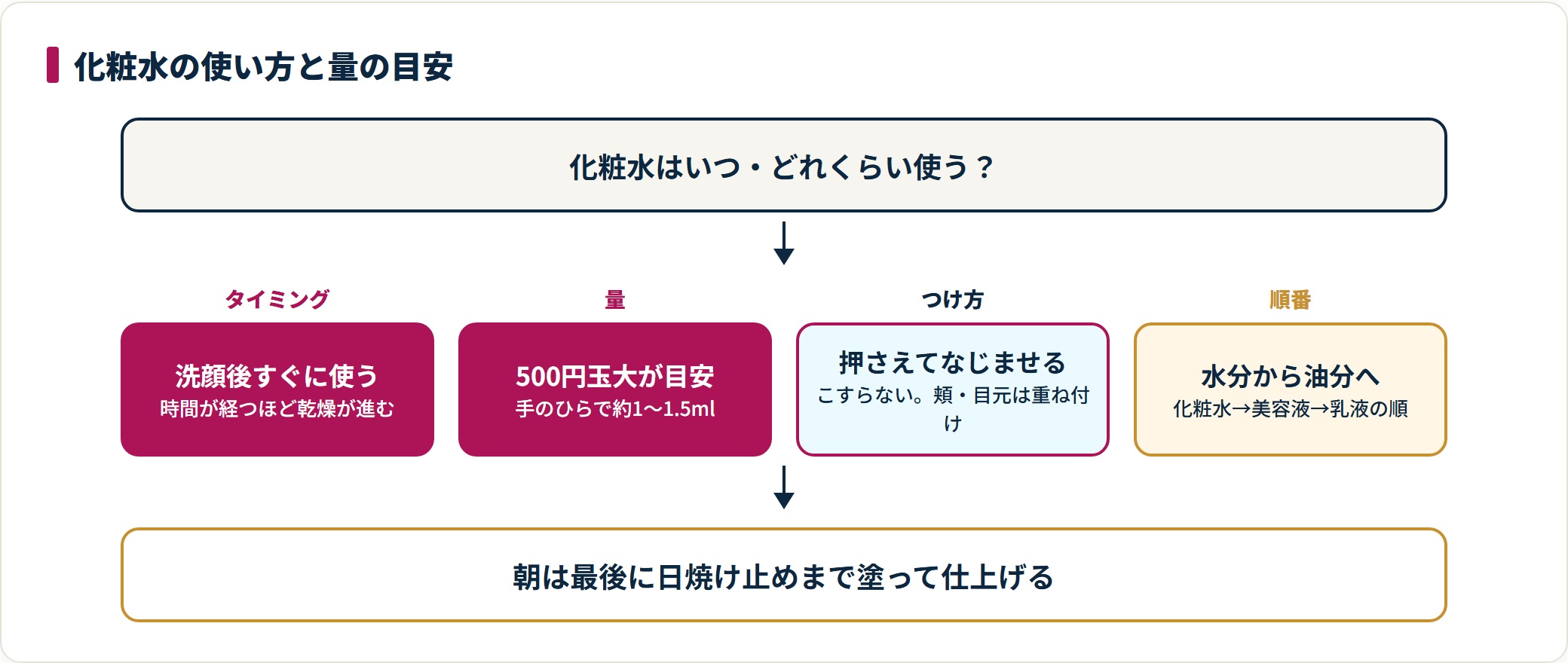 化粧水を使うタイミング、量、つけ方、スキンケアの順番を4段階で整理した図。