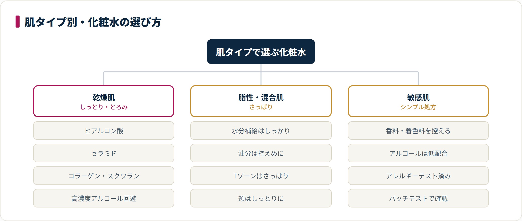 乾燥肌・脂性肌と混合肌・敏感肌それぞれに向く化粧水の処方と成分を分類した図。