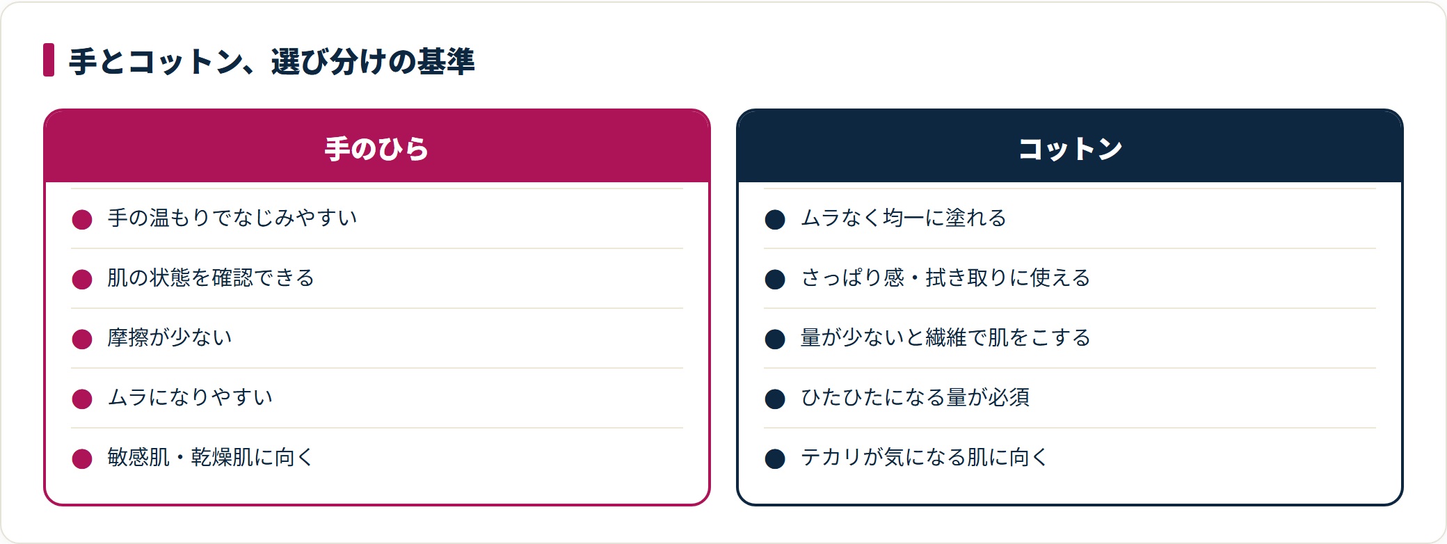 化粧水は手のひらだと温もりでなじみやすく摩擦が少ないため敏感肌や乾燥肌に向き、コットンはムラなく均一に塗れてさっぱり仕上がるためテカリが気になる肌に向くことを対比した図。