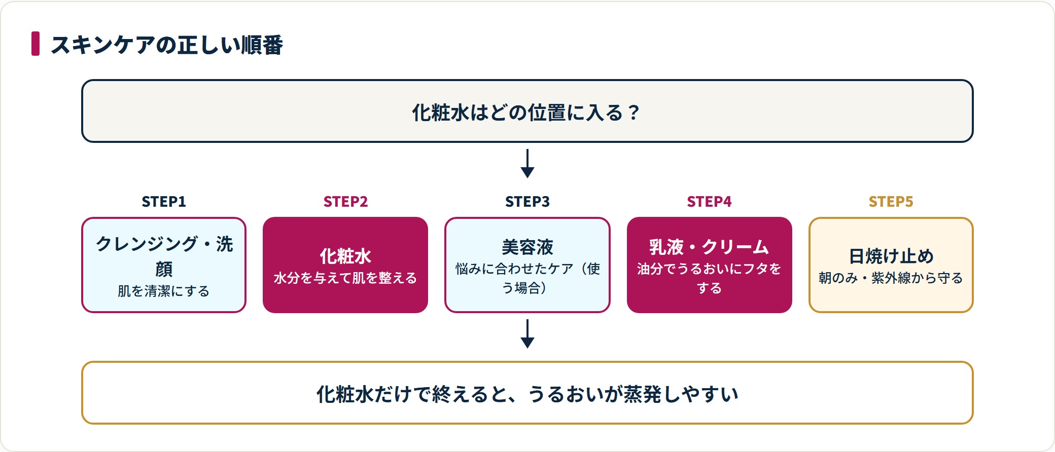 スキンケアはクレンジング、洗顔、化粧水、美容液、乳液かクリーム、朝は日焼け止めという順で、水分の多いものから油分の多いものへ進めることを示した図。