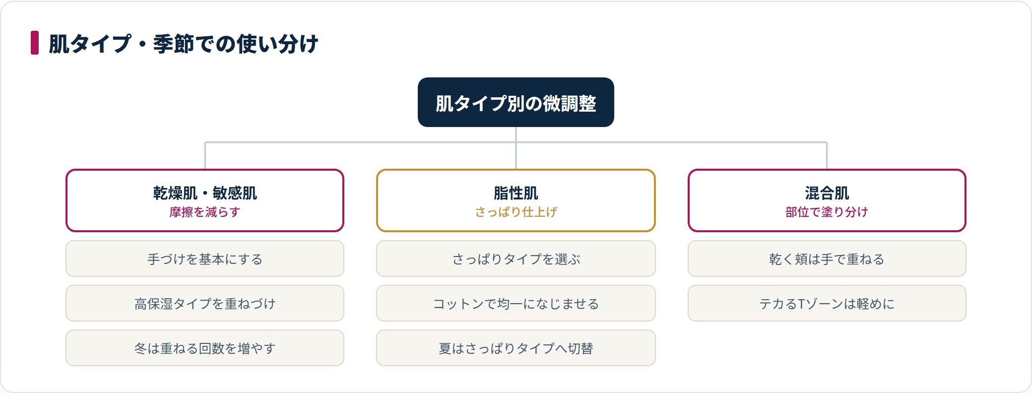 化粧水は乾燥肌や敏感肌なら摩擦の少ない手づけで重ねづけ、脂性肌はさっぱりタイプをコットンで、混合肌は部位で塗り分けるという肌タイプ別の使い分けを示した分類図。