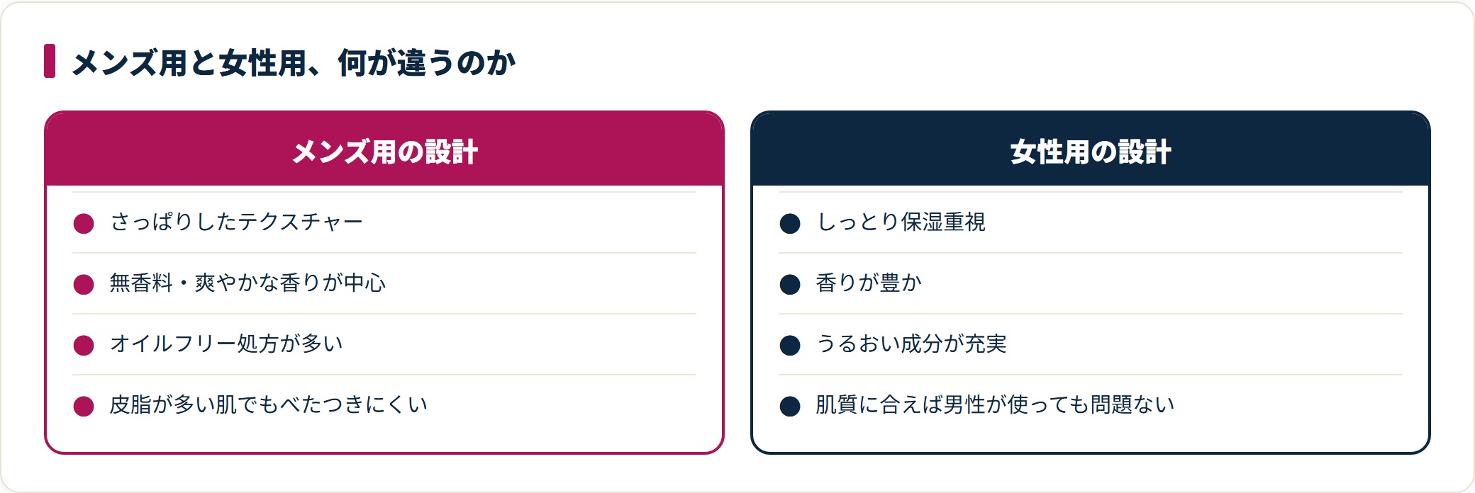 メンズ用化粧水はさっぱりテクスチャーで無香料やオイルフリー処方が多く、女性用はしっとり保湿重視で香りやうるおい成分が充実しているという設計の違いを対比した図。