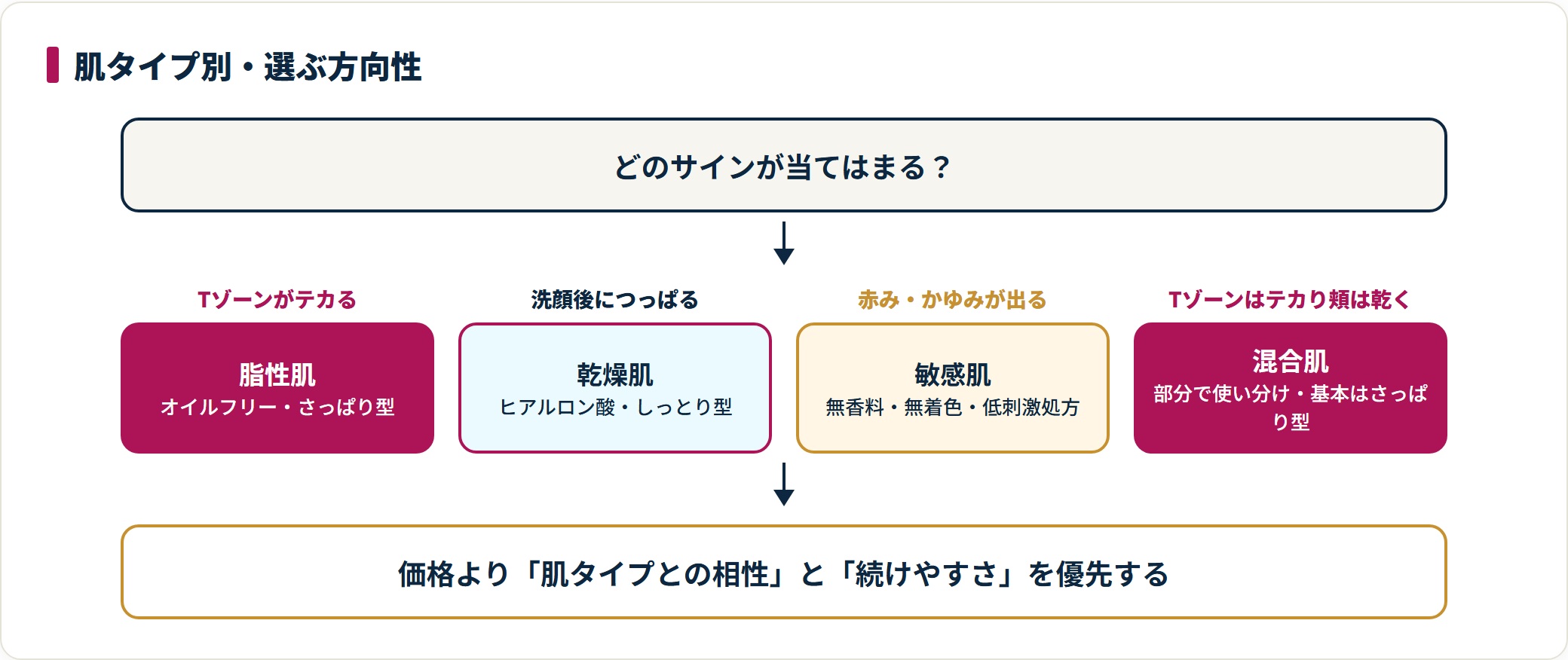 メンズの化粧水は脂性肌ならオイルフリーのさっぱり型、乾燥肌ならヒアルロン酸のしっとり型、敏感肌なら無香料低刺激、混合肌なら部分で使い分けるという方向性を示した図。