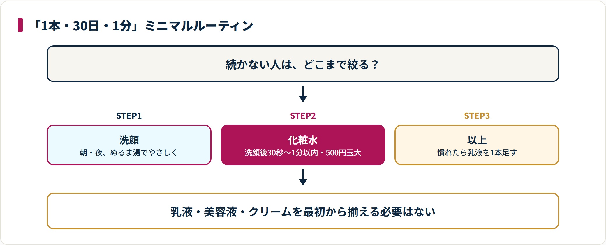 メンズのスキンケアは洗顔のあと洗顔後すぐに化粧水を500円玉大でなじませるだけの1分ルーティンを30日続け、慣れたら乳液を足すという進め方を示した図。