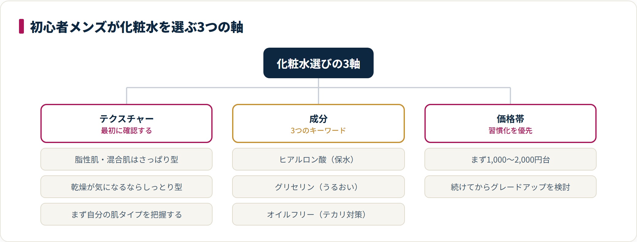 メンズの化粧水選びはさっぱり型かしっとり型かのテクスチャー、オイルフリーやうるおい成分などの成分、まずプチプラで習慣化する価格帯という3つの軸で考えることを示した分類図。