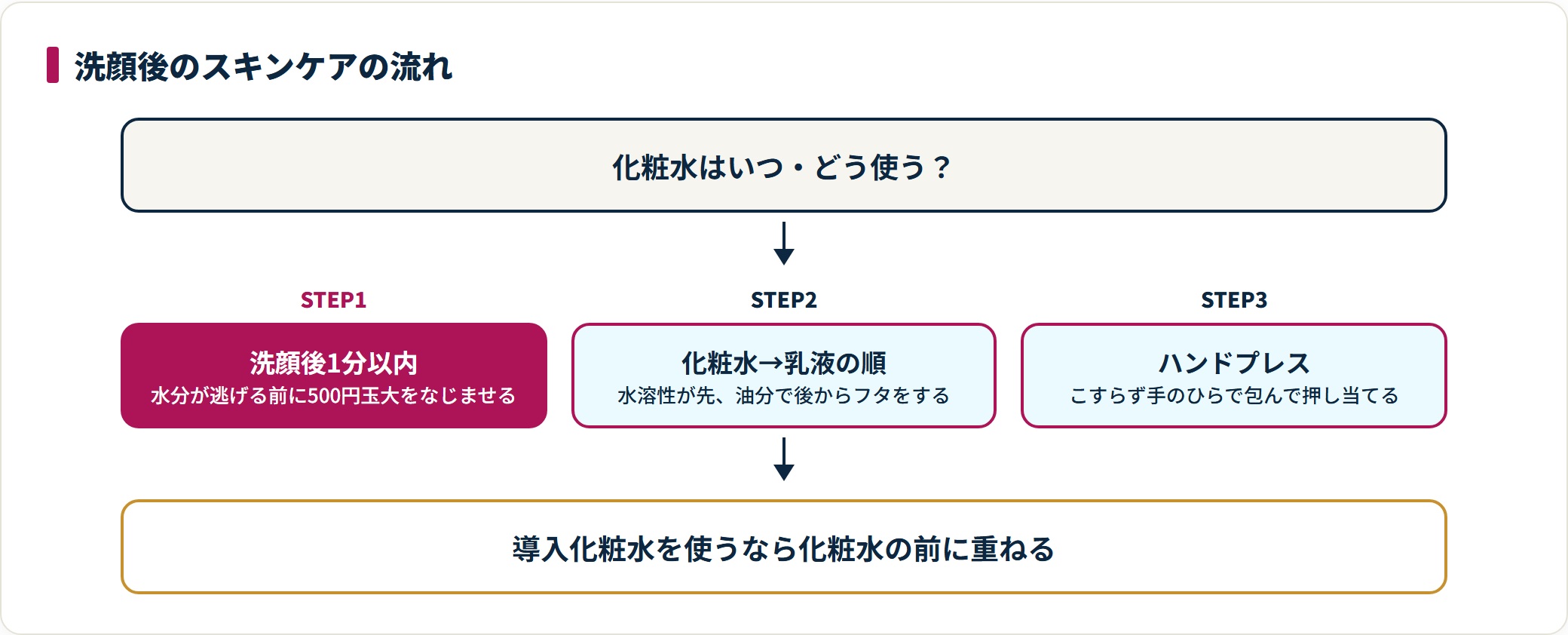 メンズスキンケアで化粧水を使う流れを3ステップで示した図。洗顔後1分以内になじませ、化粧水のあとに乳液を重ね、こすらずハンドプレスで押さえる。