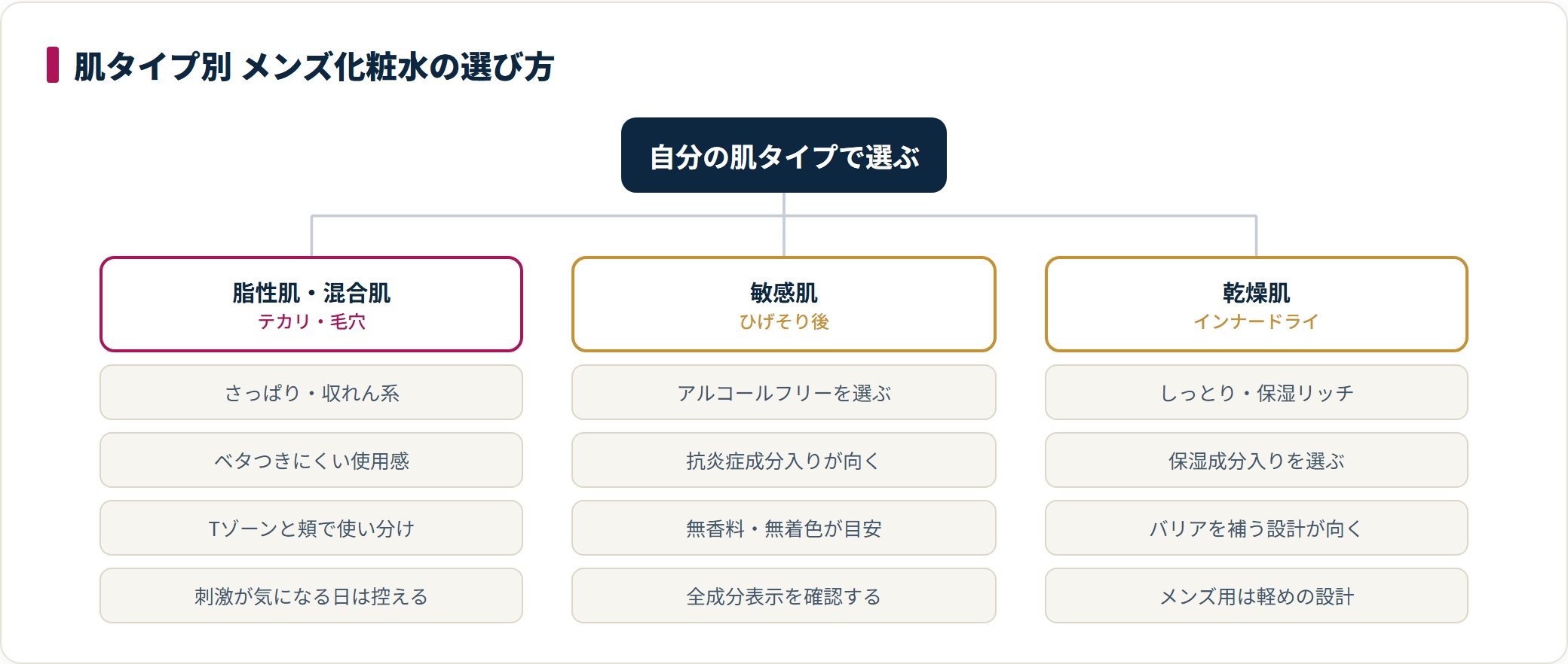 メンズ化粧水を脂性肌・混合肌、敏感肌、乾燥肌の3タイプ別に整理した図。タイプごとに優先する成分とテクスチャーが変わる。