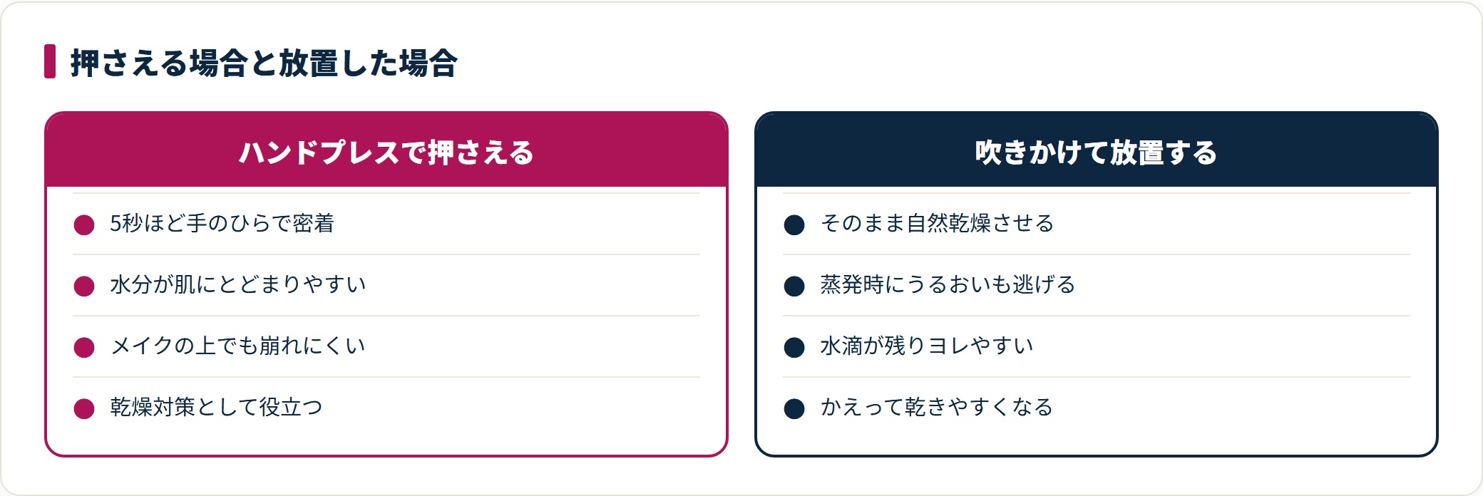 ミスト化粧水を吹きかけたあとにハンドプレスで押さえた場合と、そのまま放置して自然乾燥させた場合の違いを比較した図。放置すると蒸発時にうるおいまで奪われやすい。