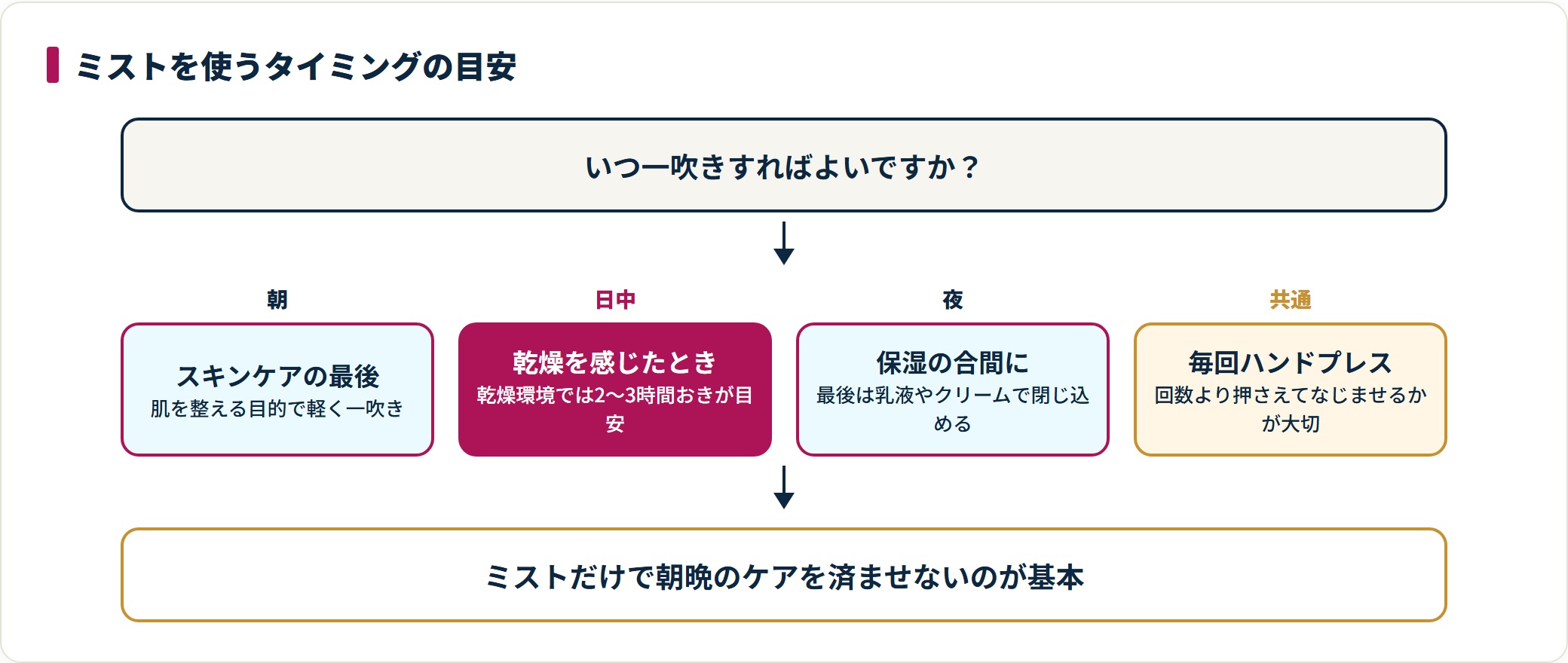 ミスト化粧水を使うタイミングを朝・日中・夜に分けて示した図。日中は乾燥環境で2〜3時間おきが目安で、どのタイミングでも毎回ハンドプレスでなじませることが共通のポイント。