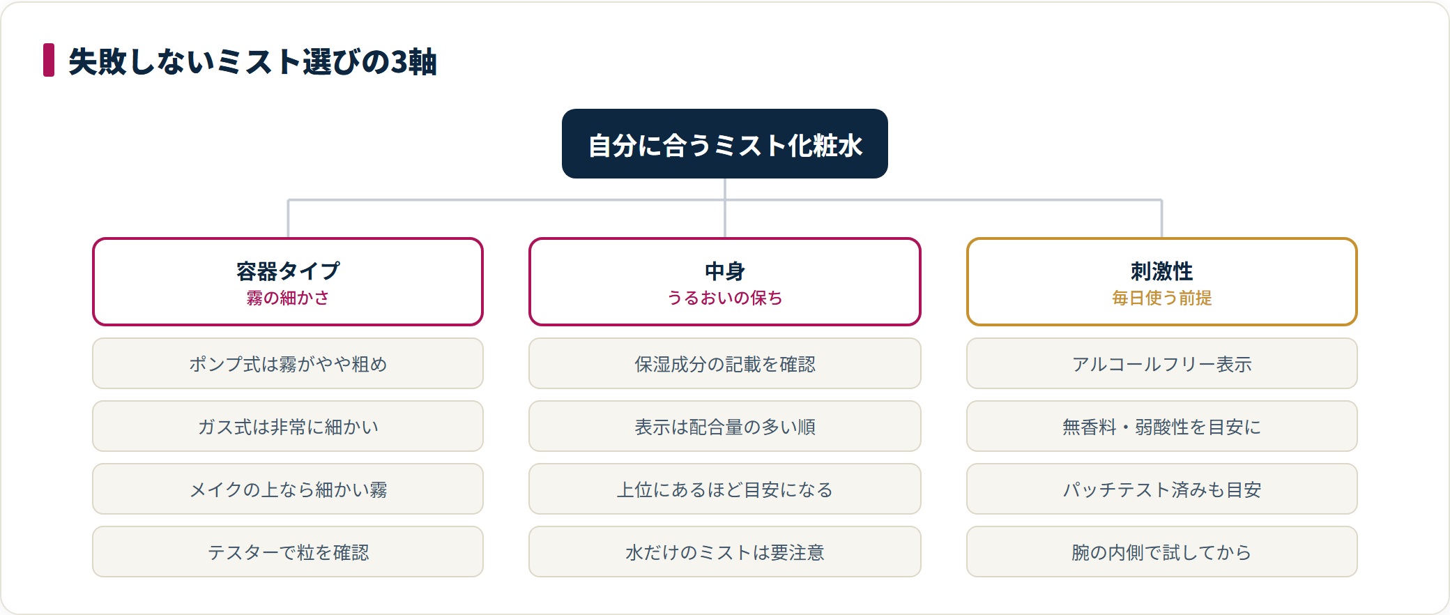 ミスト化粧水を選ぶ3つの軸を示した図。容器タイプは霧の細かさ、中身は保湿成分の記載、刺激性は表示の確認という順に絞り込む。