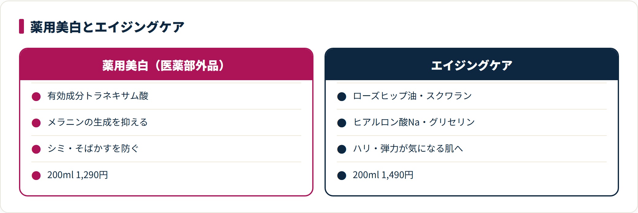 無印良品の薬用美白化粧水とエイジングケア化粧水について、配合成分・想定する肌悩み・価格を対比した図。