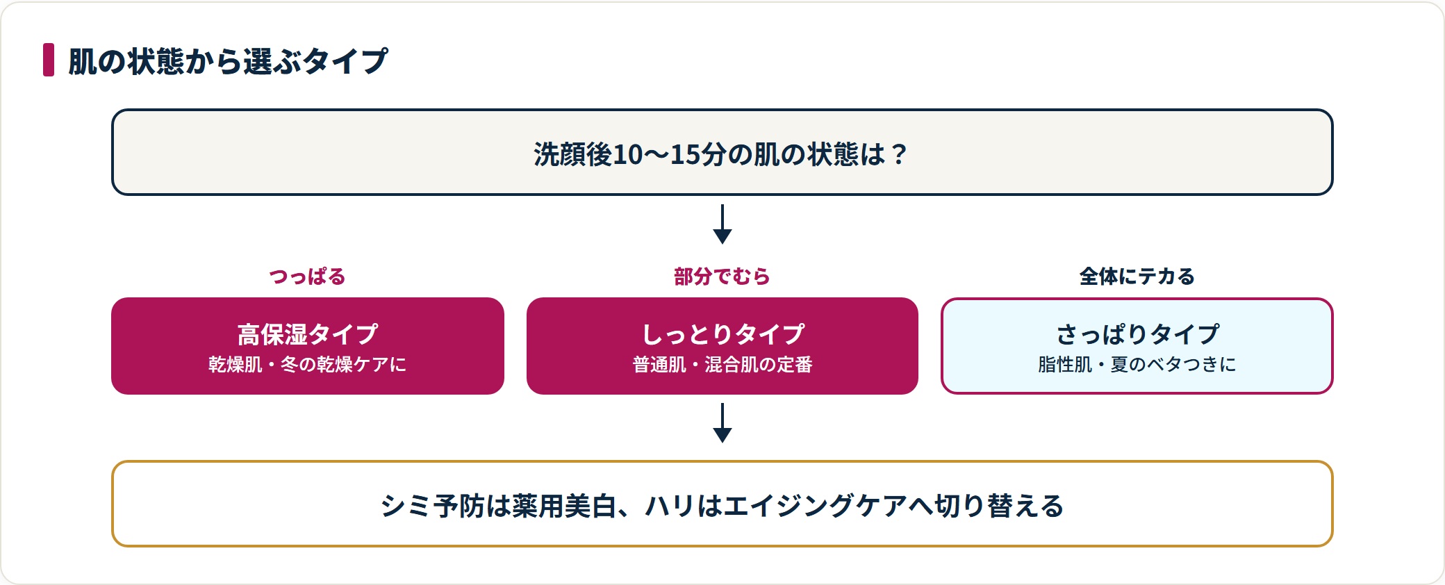 洗顔後10〜15分の肌がつっぱるなら高保湿、部分でむらがあるならしっとり、全体にテカるならさっぱりを選ぶ流れを示した図。