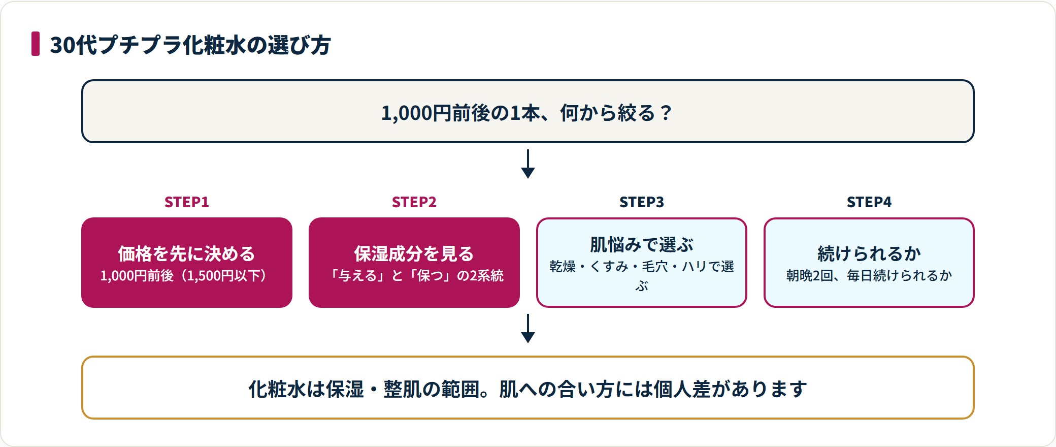30代のプチプラ化粧水を選ぶ4ステップの図。価格を1,000円前後に決め、保湿成分の2系統を見て、肌悩み別にタイプを選び、毎日続けられるかで判断する流れを示している。