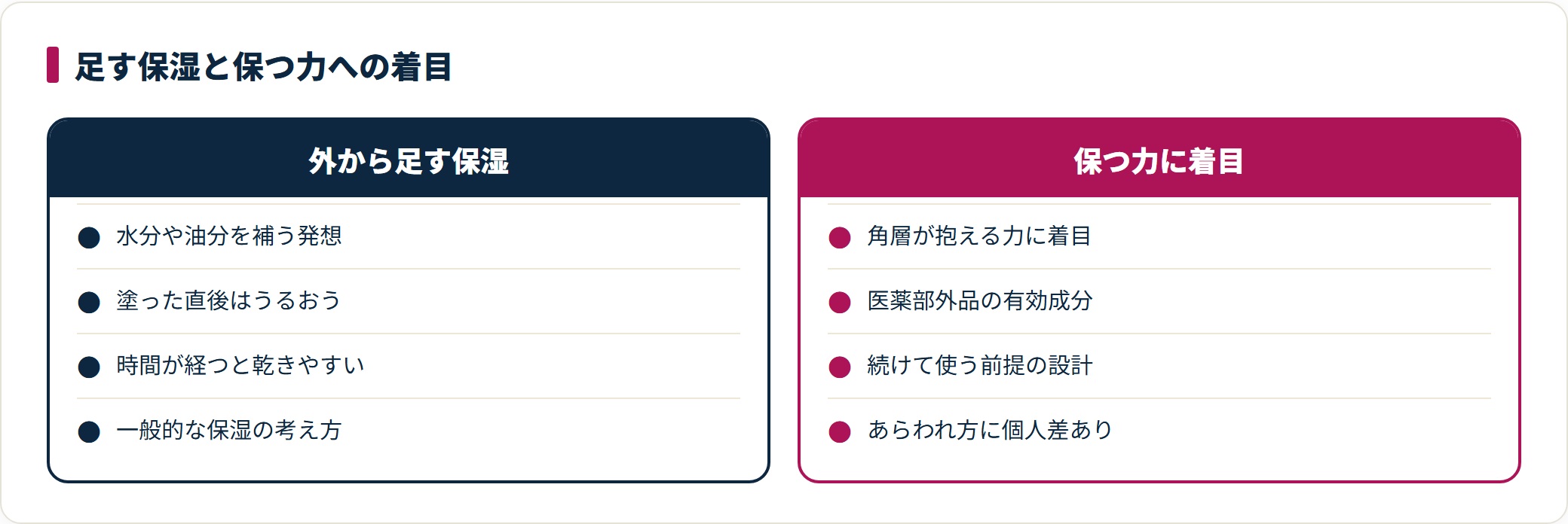 外から水分や油分を足す一般的な保湿と、肌の角層がうるおいを抱える力に着目する考え方の違いを比較した図。あらわれ方には個人差がある。