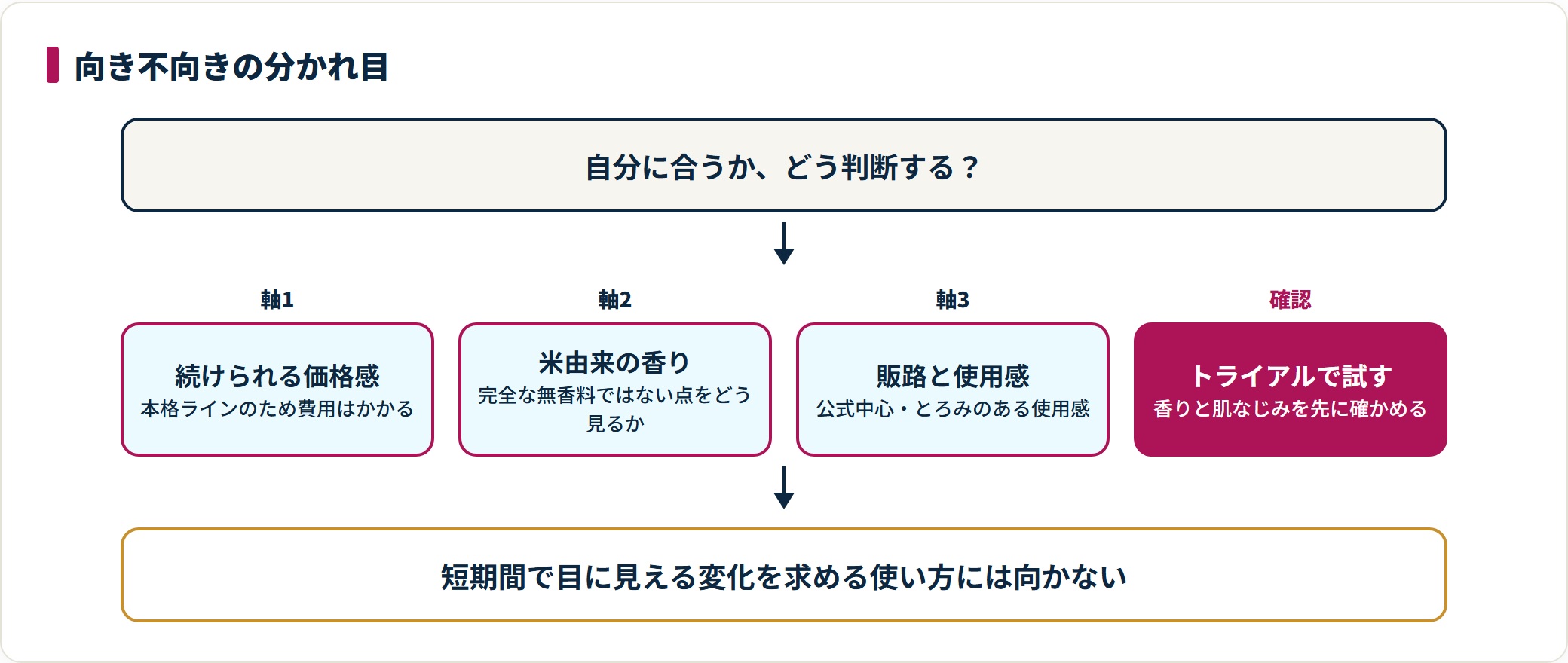 ライースリペアが向くかどうかの判断軸を示した図。続けられる価格感、米由来の香り、販路と使用感を確認し、最後にトライアルで相性を確かめる。
