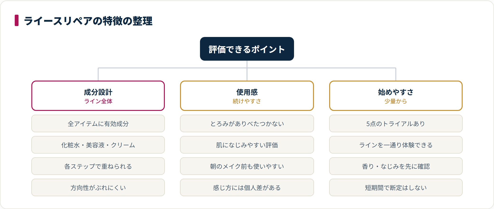 ライースリペアの特徴を、成分設計・使用感・始めやすさの3つの観点で整理した図。全アイテムに有効成分を配合し、トライアルで少量から試せる構成。