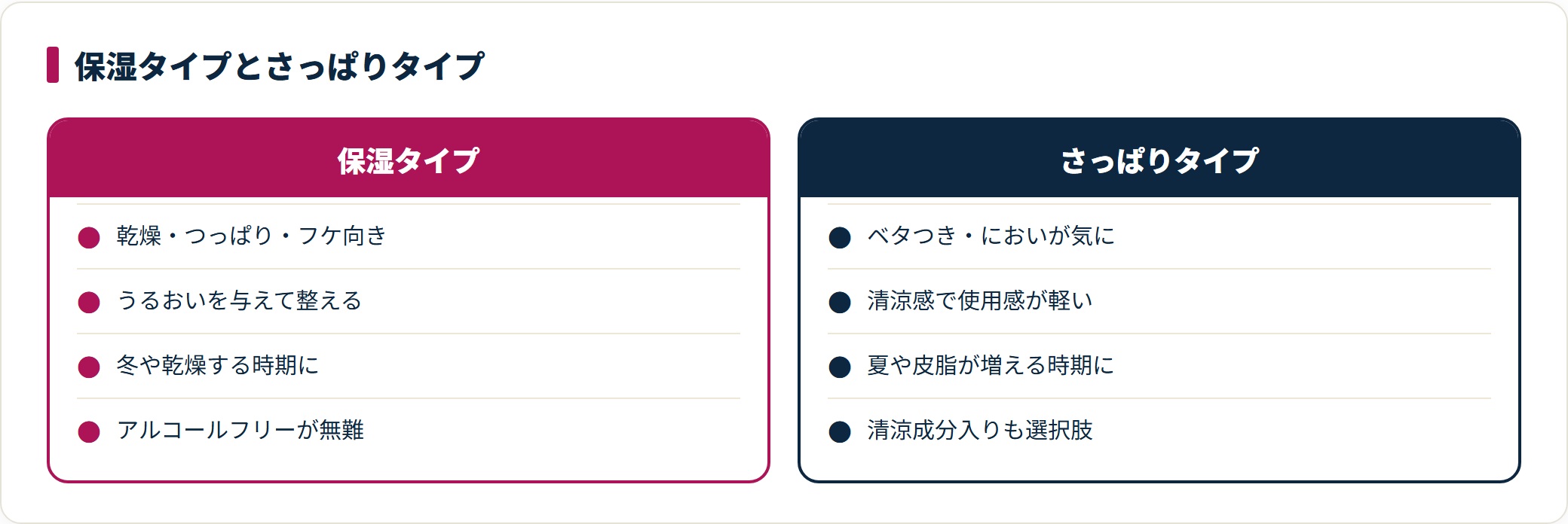 頭皮用化粧水の保湿タイプとさっぱりタイプの違いを比較した図。乾燥やつっぱりは保湿タイプ、ベタつきやにおいはさっぱりタイプが選びやすい。