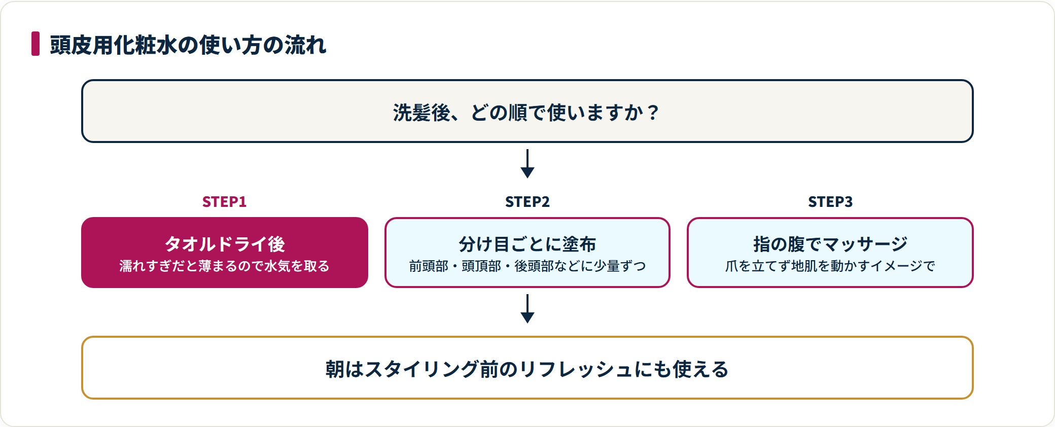 頭皮用化粧水の使い方を3ステップで示した図。洗髪後のタオルドライ、分け目ごとの塗布、指の腹でのマッサージの順に行う。