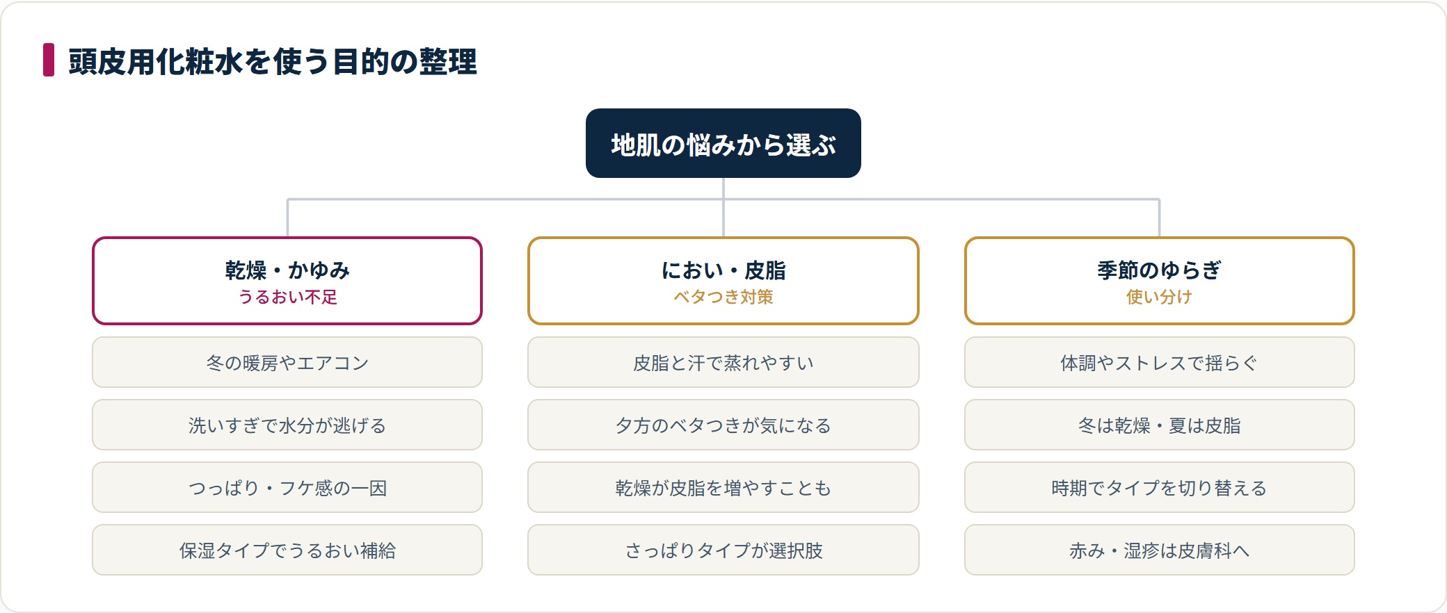 頭皮用化粧水を使う目的を、乾燥・かゆみ、におい・皮脂、季節のゆらぎの3系統に整理した図。悩みの系統によって選ぶタイプが変わる。