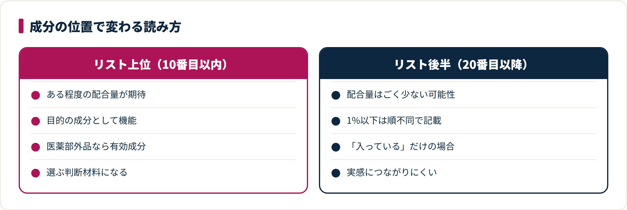 成分表示のリスト上位にある場合と後半にある場合で、配合量の期待度や判断材料としての意味がどう変わるかを対比した図。