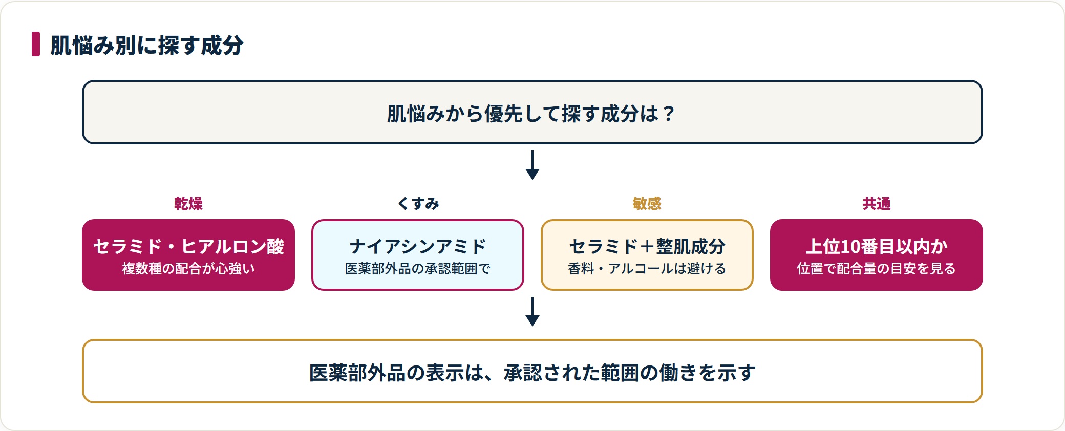 乾燥・くすみ・敏感などの肌悩み別に優先して探す成分を示し、共通して成分表示の位置を確認する流れをまとめた図。