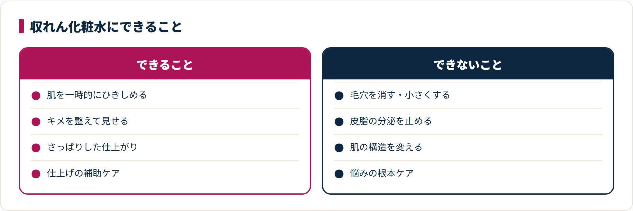 収れん化粧水にできることとできないことを比較した図。ひきしめてキメを整える感触は一時的で、毛穴の構造や皮脂の分泌そのものを変えるものではない。