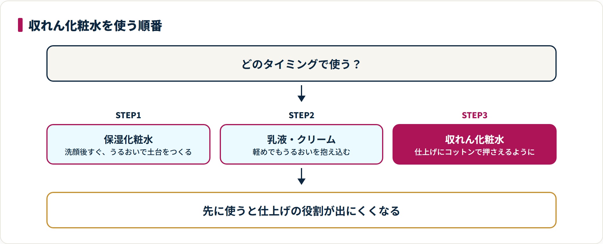 収れん化粧水を使う順番を示した図。保湿化粧水、乳液やクリームのあと、スキンケアの最後にコットンで押さえるように使う。