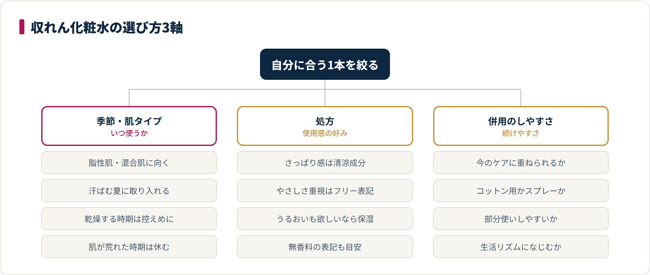 収れん化粧水を選ぶ3つの軸を示した図。使う季節と肌タイプ、処方の好み、今のスキンケアと併用しやすいかで絞り込む。