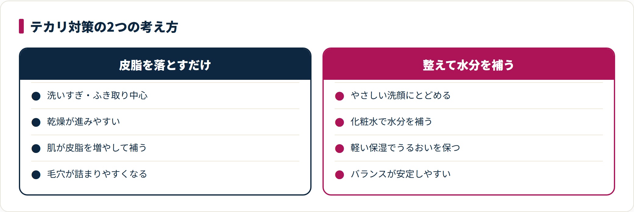 思春期ニキビのテカリ対策を、皮脂を落とすだけの場合と、皮脂を整えつつ水分を補う場合で比較した図。落としすぎは乾燥から皮脂の過剰分泌を招きやすい。