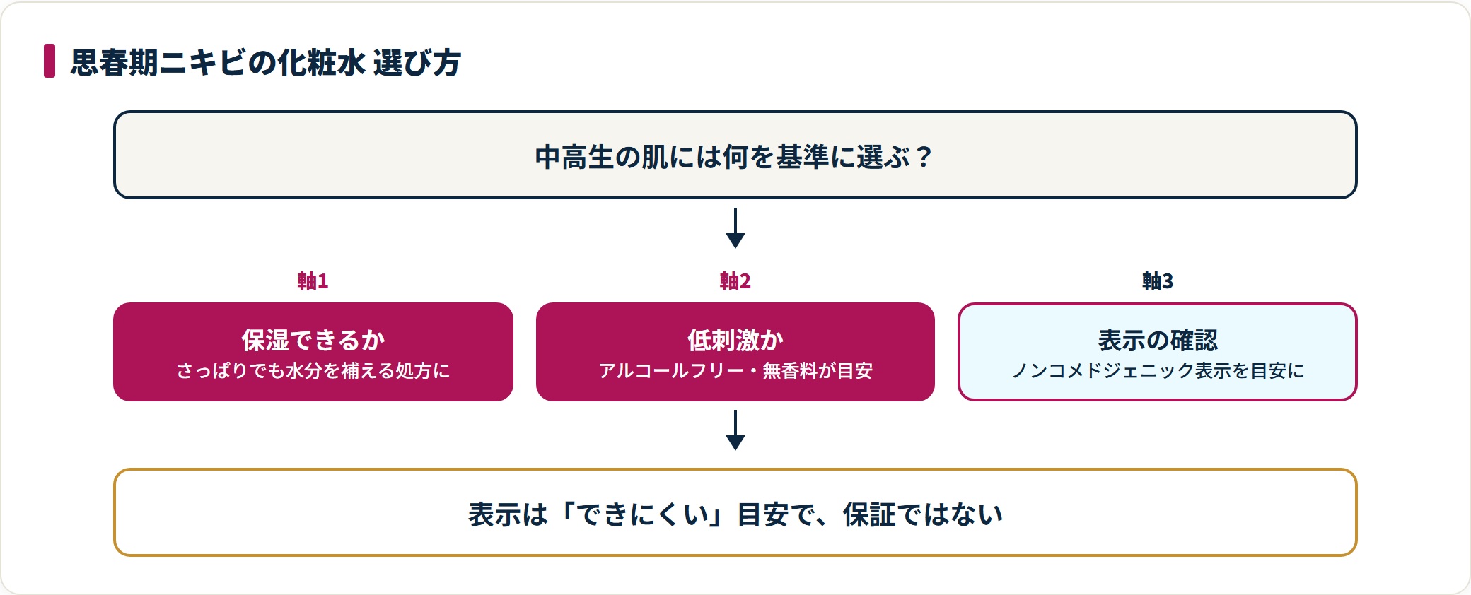 思春期ニキビの化粧水を選ぶ3つの軸を示した図。保湿できるか、低刺激か、ノンコメドジェニック表示かの順に確認する。