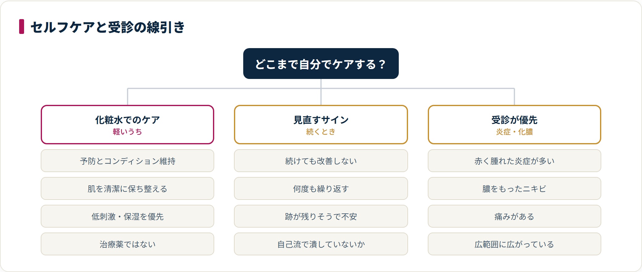 思春期ニキビで化粧水によるセルフケアを続けてよい範囲と、皮膚科の受診を優先したい状態を整理した図。炎症や化膿、痛み、広がりがあるときは受診が優先。