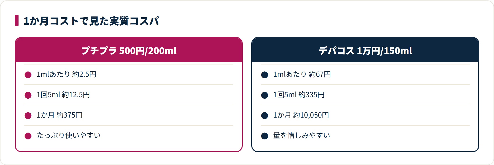 プチプラ化粧水とデパコス化粧水の1mlあたり単価・1回あたり・1か月あたりのコストを比較した図。