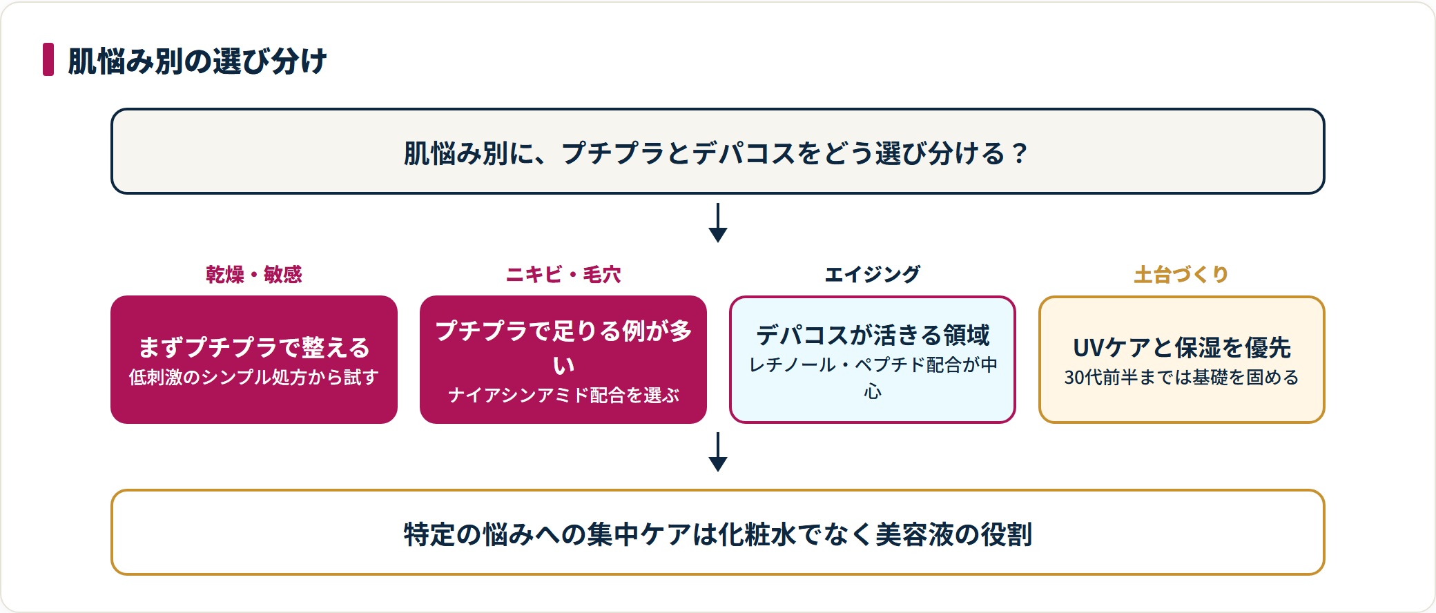 乾燥・敏感、ニキビ・毛穴、エイジング、土台づくりの悩み別にプチプラとデパコスの選び分けを示した図。