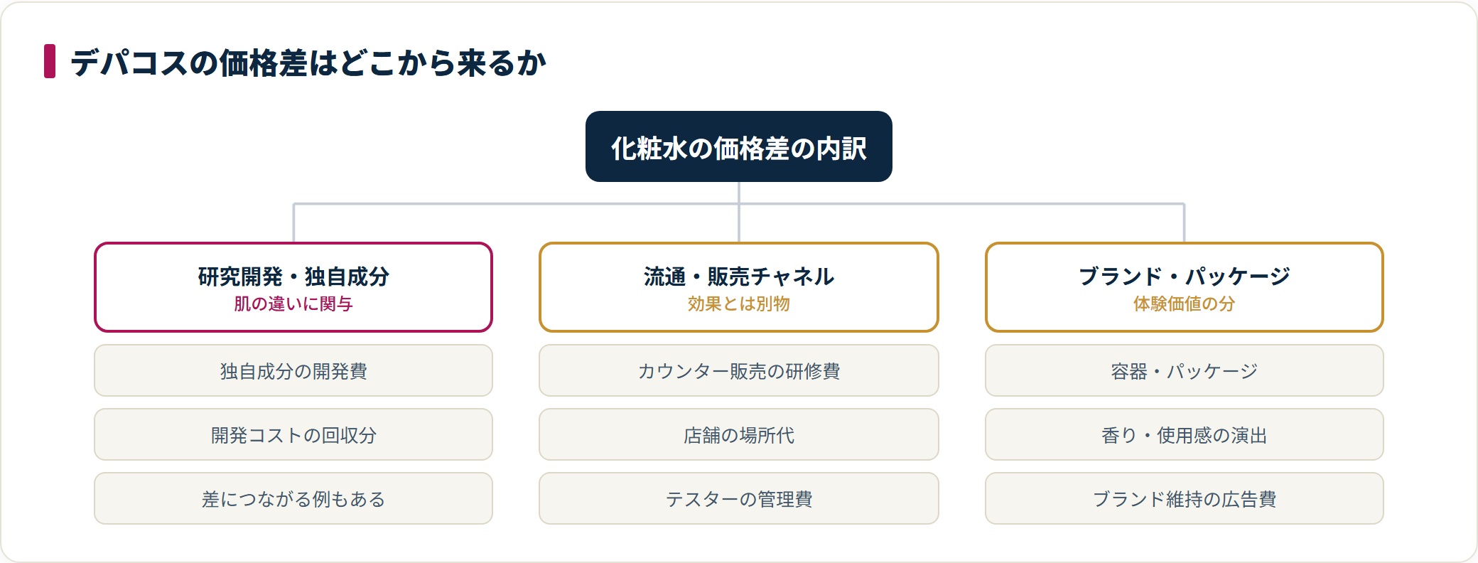 化粧水の価格差を研究開発・独自成分、流通・販売チャネル、ブランド・パッケージの3要因に分類した図。